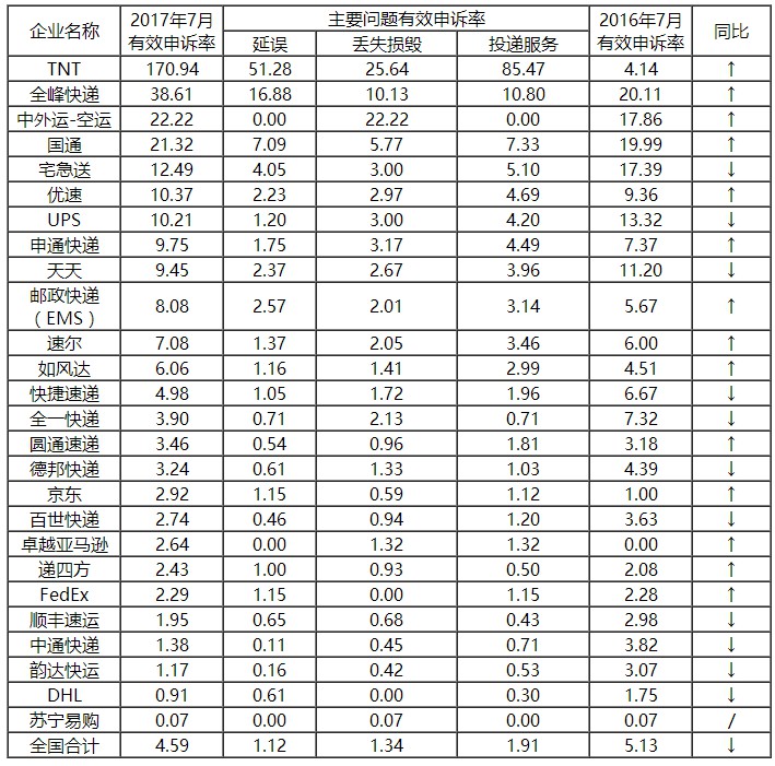 邮政局发通告：顺丰的投诉率竟然高于通达系_物流_电商之家