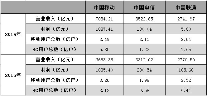 联通混改享“特批”待遇，仍难撼动移动地位_行业观察_电商之家