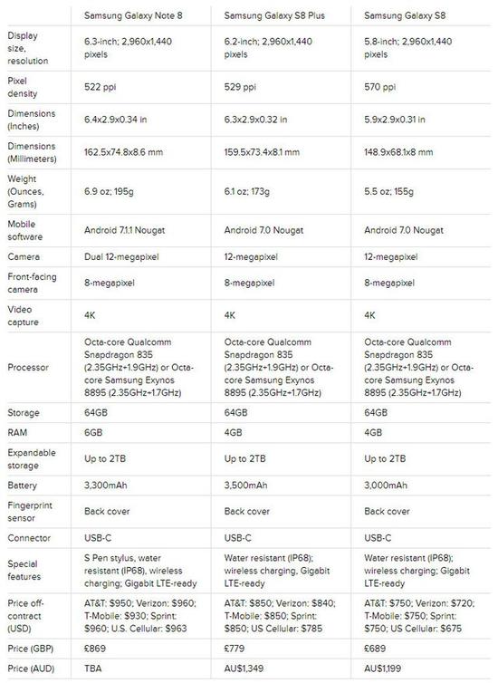 三星Note 8/S8+/S8规格参数价格对比（图片引自CNET）
