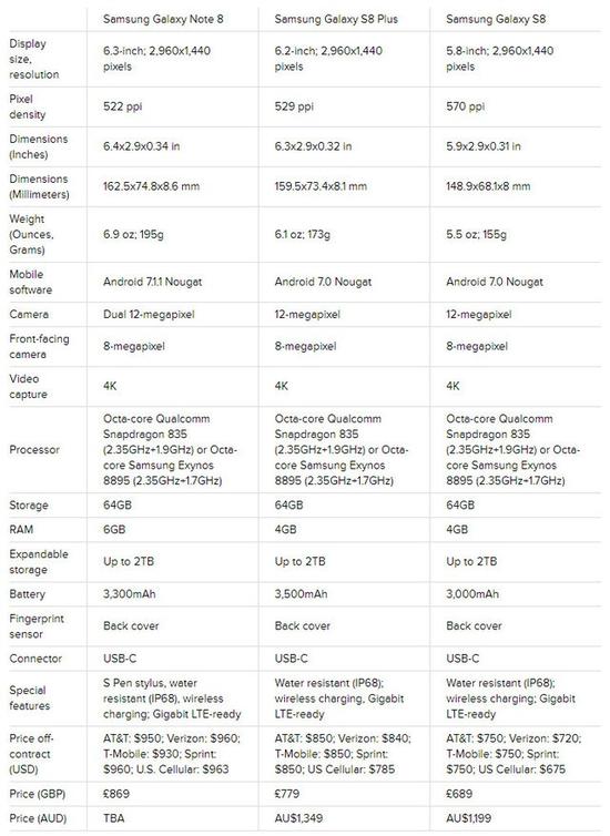 三星Note 8/S8+/S8规格参数价格对比（图片引自CNET）