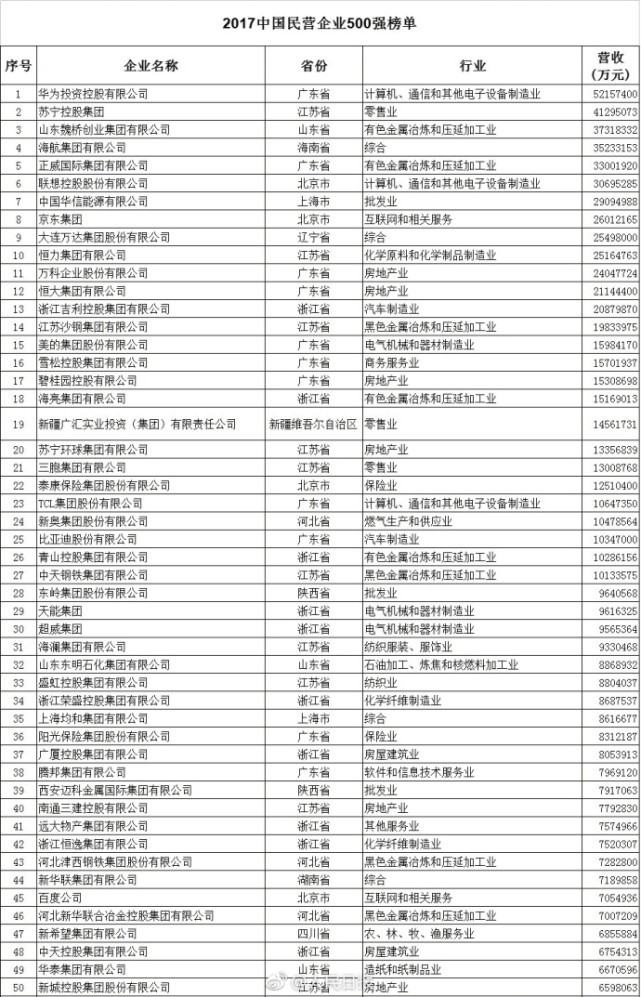 2017年中国民营企业500强公布：华为位列第一_行业观察_电商之家