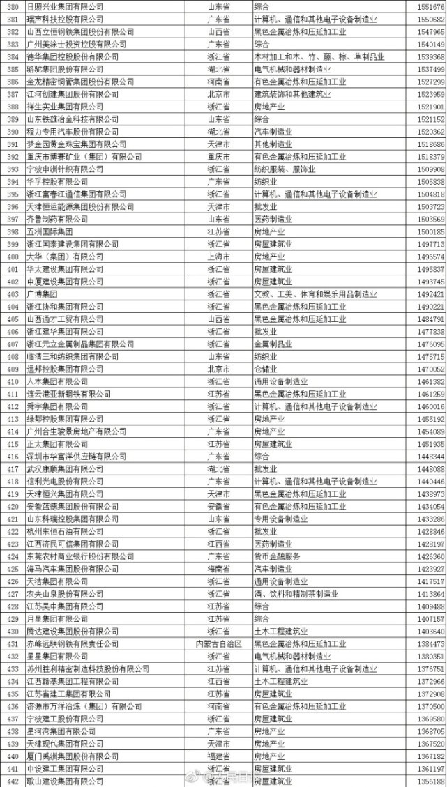 2017年中国民营企业500强公布：华为位列第一_行业观察_电商之家