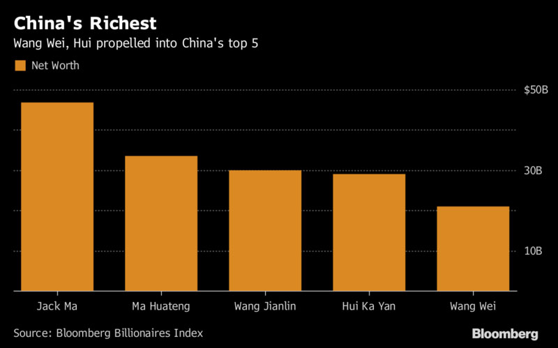 中国科技富翁净资产集体上涨 顺丰王卫涨348%_人物_电商之家