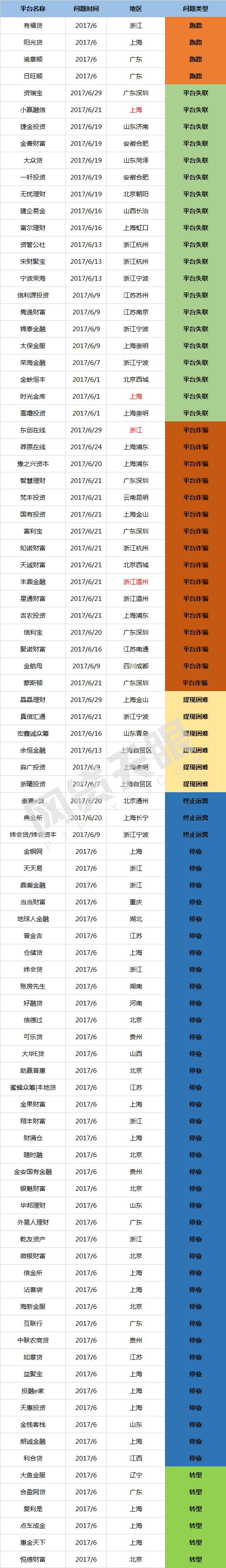 6月92家问题平台盘点：20家诈骗跑路，6家转型_金融_电商之家