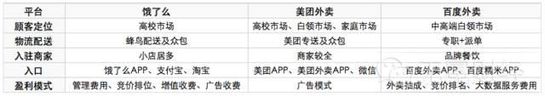 饿了么并购百度外卖 与美团竞争点有哪些？_O2O_电商之家
