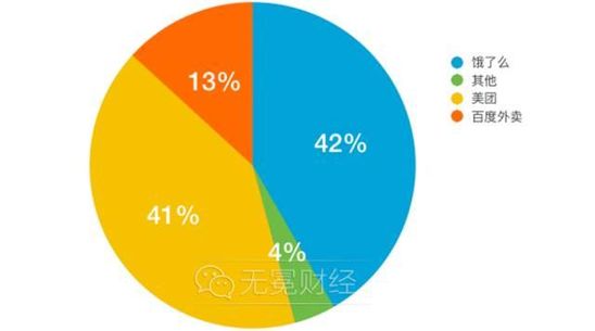饿了么并购百度外卖 与美团竞争点有哪些？_O2O_电商之家