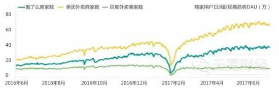 饿了么并购百度外卖 与美团竞争点有哪些？_O2O_电商之家