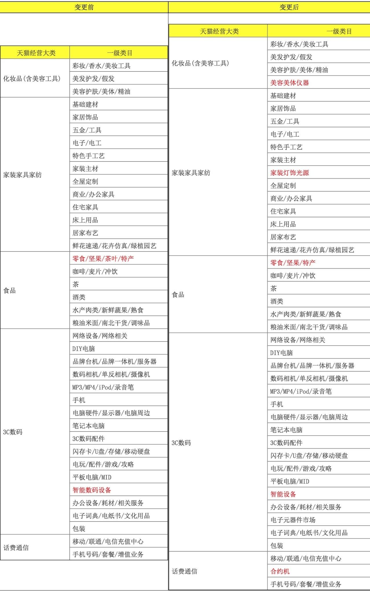 重磅！天猫2017入驻规则变更_政策_电商之家