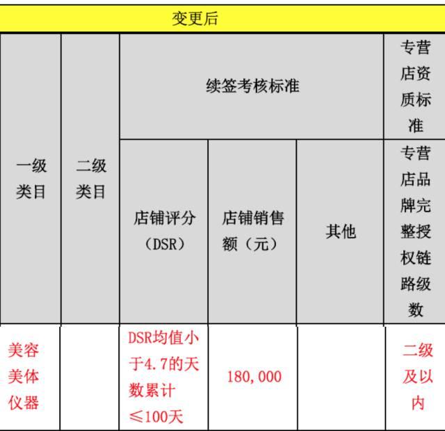 重磅！天猫2017入驻规则变更_政策_电商之家