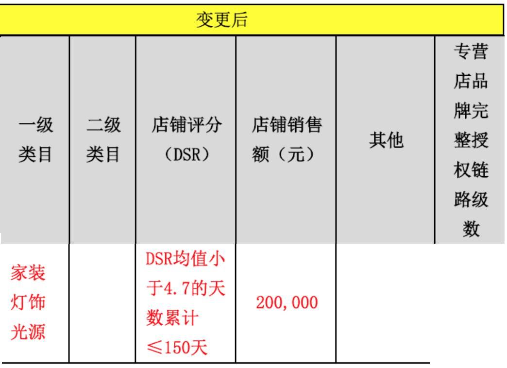 重磅！天猫2017入驻规则变更_政策_电商之家