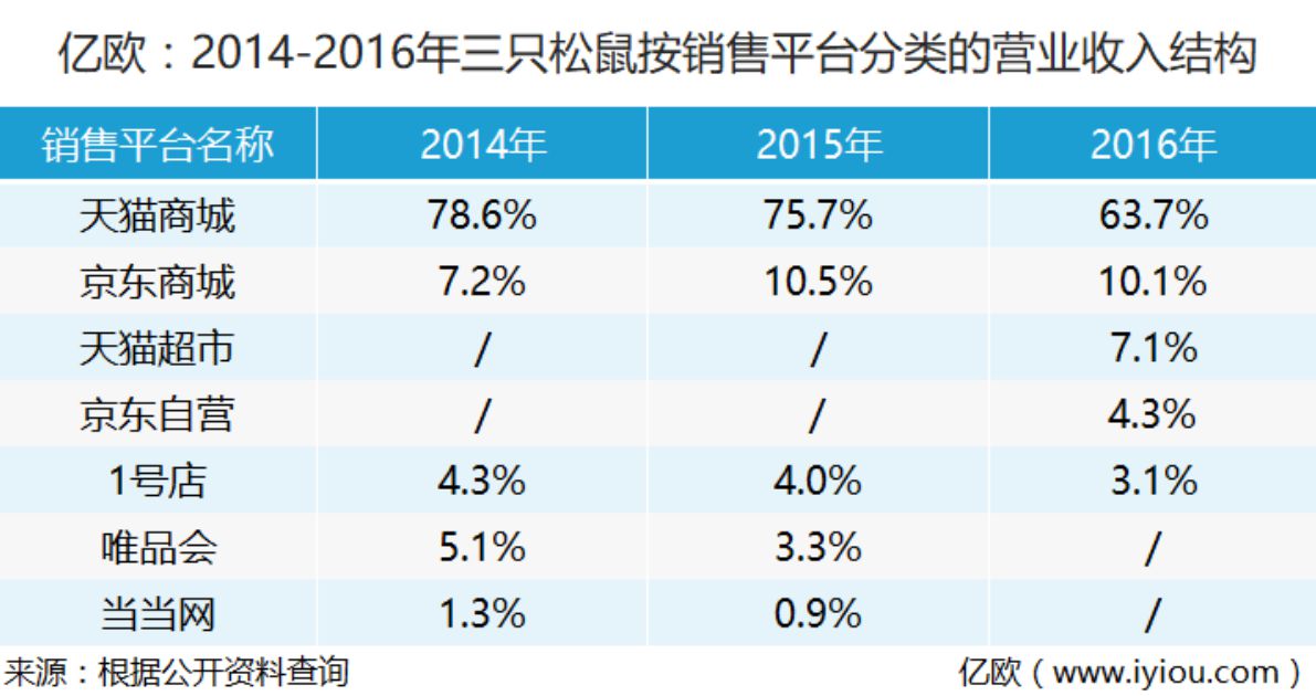 三只松鼠案例分析：进一步发展挑战多_零售_电商之家