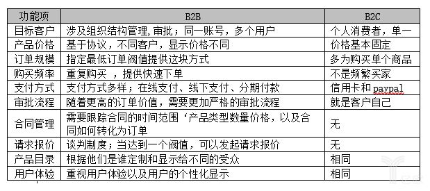 欧美电商B2B和B2C模式究竟有何异同？_B2B_电商之家