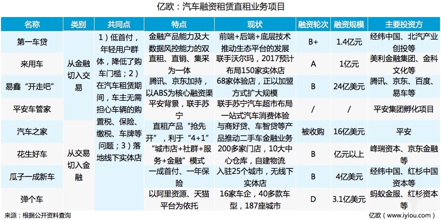 抢滩汽车金融，为何掘金者们瞄上了直租业务？_金融_电商之家