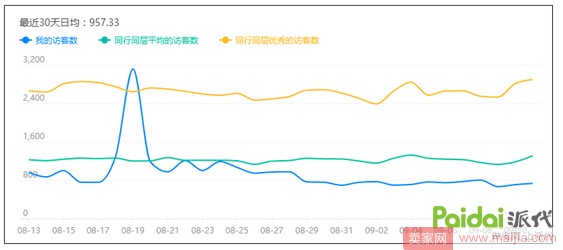 如何让下降的流量回升？_运营_电商之家