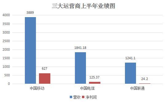 中国电信前有强将后有追兵，运营商老二地位难保_行业观察_电商之家