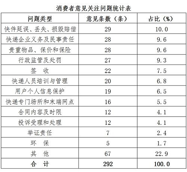 中消协就快递暂行条例征求意见：最关注延误等问题_物流_电商之家