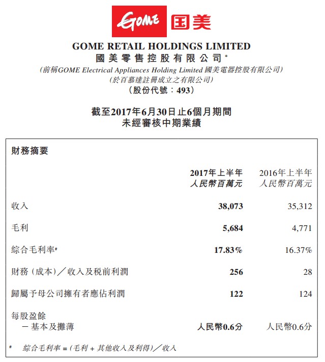 国美：2017半年报营收380.73亿元 净利润1.22亿元_零售_电商之家