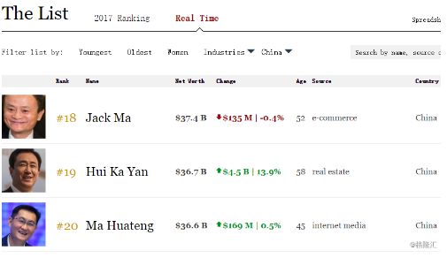 许家印身价超马化腾 跃身成亚洲第二富豪_人物_电商之家