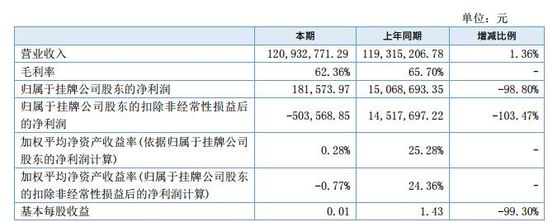 F2C模式有危机？百事泰半年利润同比跌98.8%_跨境电商_电商之家