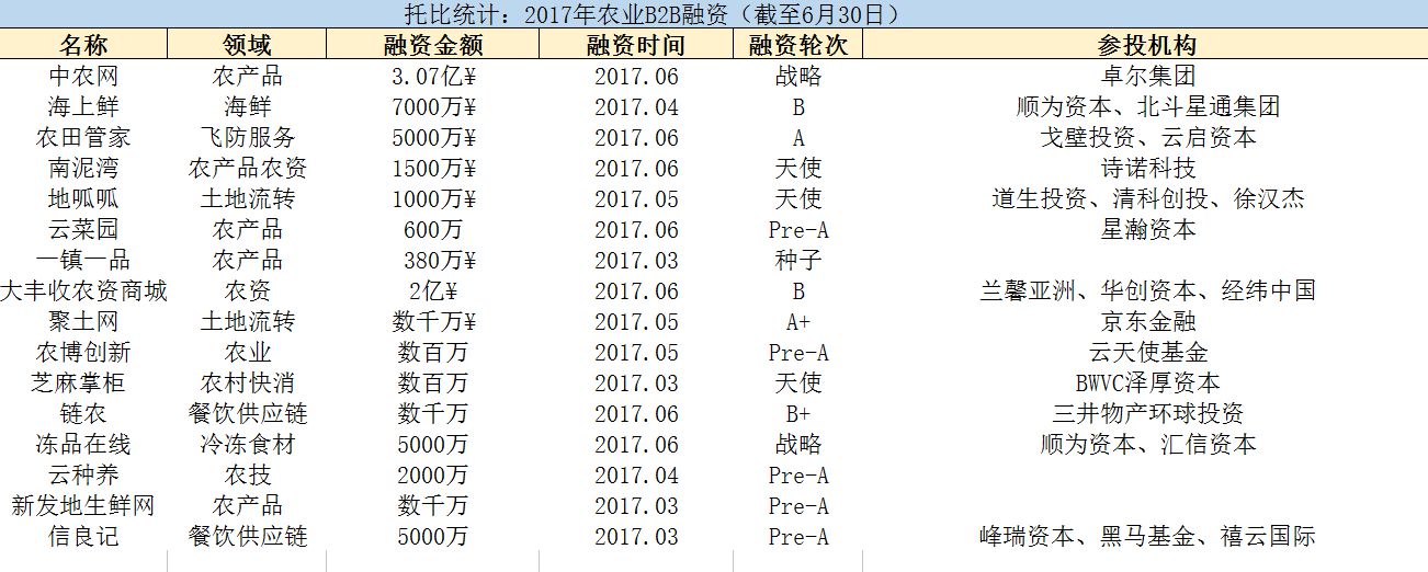 2017年TO B市场新投资热潮 谁才是资本界宠儿？_B2B_电商之家