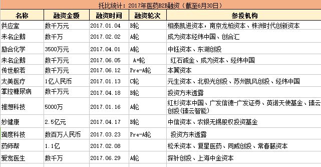 2017年TO B市场新投资热潮 谁才是资本界宠儿？_B2B_电商之家