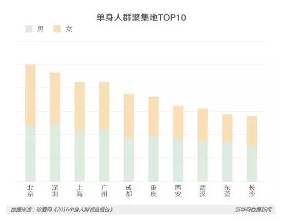 2亿单身狗筑成新的经济长城_行业观察_电商之家