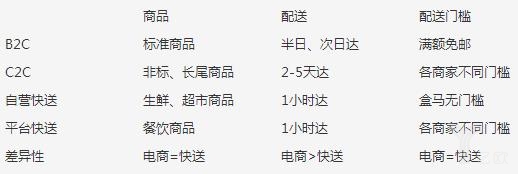 自营快送PK平台快送，解析未来主流零售_零售_电商之家