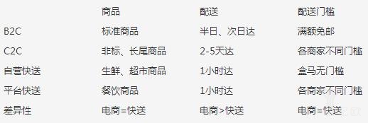 自营快送PK平台快送，解析未来主流零售_零售_电商之家