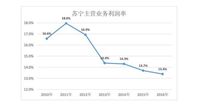 苏宁云商连亏14个季度拿什么和京东干架?_零售_电商之家