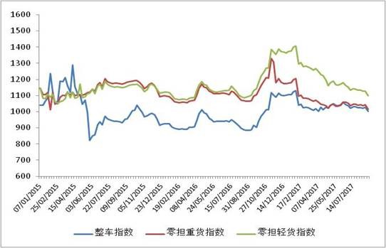 公路物流整体运价回落，零担轻货运价小幅上涨_物流_电商之家