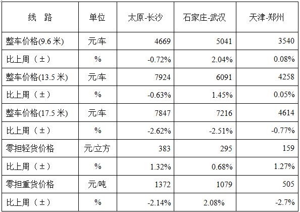 公路物流整体运价回落，零担轻货运价小幅上涨_物流_电商之家