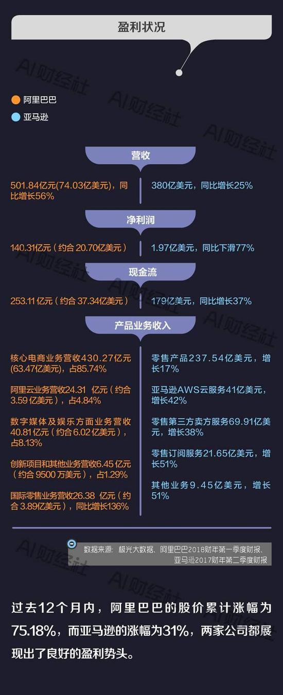 市值差320亿，一张图告诉你阿里何时追上亚马逊_行业观察_电商之家