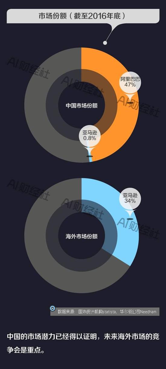 市值差320亿，一张图告诉你阿里何时追上亚马逊_行业观察_电商之家