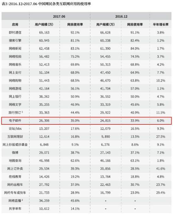 35岁的电子邮件会被微信们替代吗_行业观察_电商之家