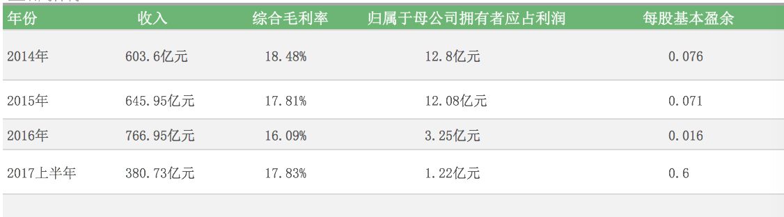 国美零售上半年收入不及苏宁一半 更名难改颓势_零售_电商之家