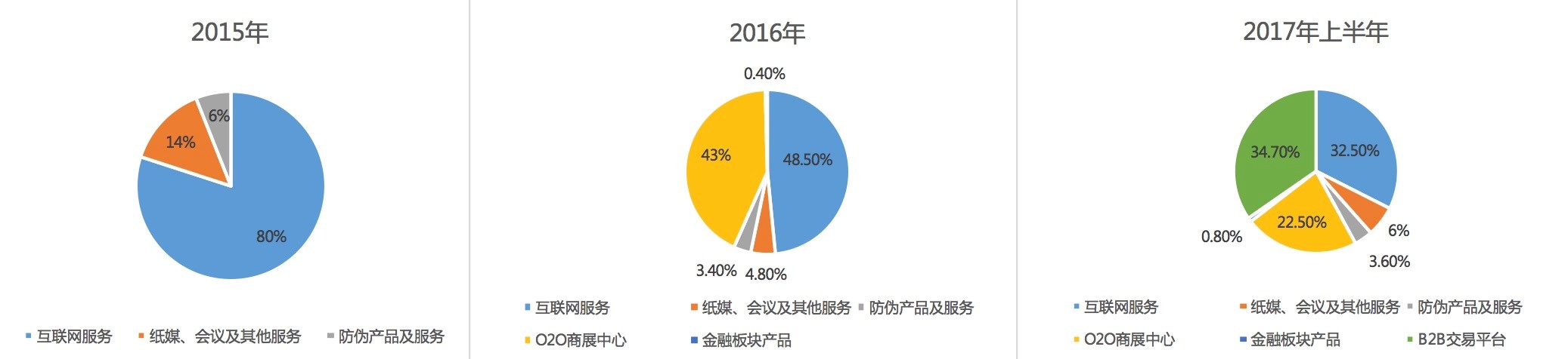 慧聪网转型成功 新掘金点立现_B2B_电商之家