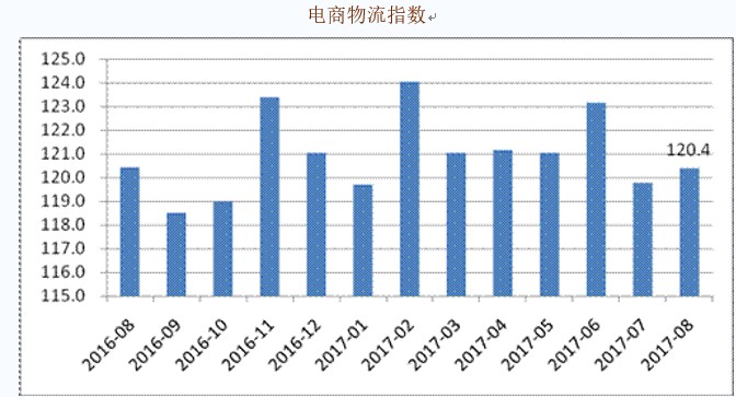 8月电商物流数据：东北地区回升最快_物流_电商之家