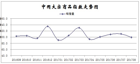 8月大宗商品指数小幅回落：供给增加，库存增速放缓_物流_电商之家