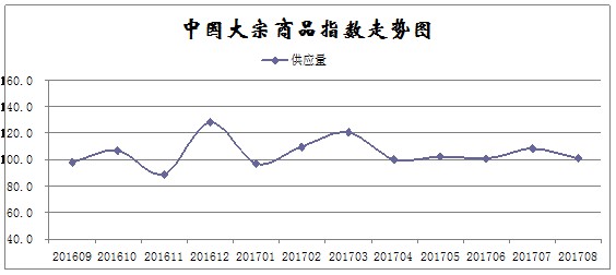 8月大宗商品指数小幅回落：供给增加，库存增速放缓_物流_电商之家