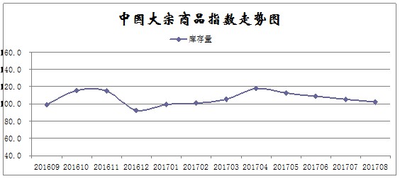 8月大宗商品指数小幅回落：供给增加，库存增速放缓_物流_电商之家