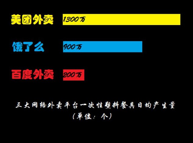 中国一年吃出至少80亿个外卖餐具，这笔环保账谁来买单?_O2O_电商之家