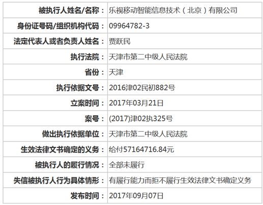 因未给付超1亿元 乐视控股被法院列为失信被执行人_行业观察_电商之家