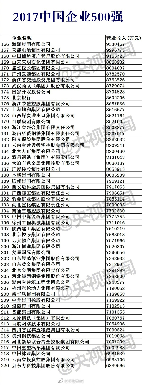 2017中国企业500强榜单公布：华为第17 第一是它