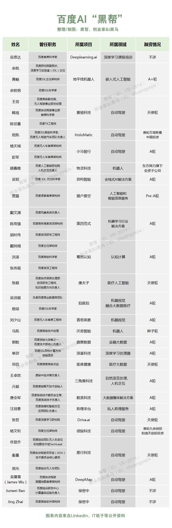 百度AI黑帮： 李彦宏的40位“出走门徒”_行业观察_电商之家