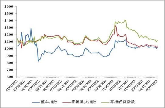 中国公路物流运价周指数止跌回升_物流_电商之家