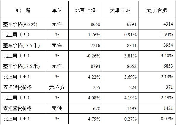 中国公路物流运价周指数止跌回升_物流_电商之家