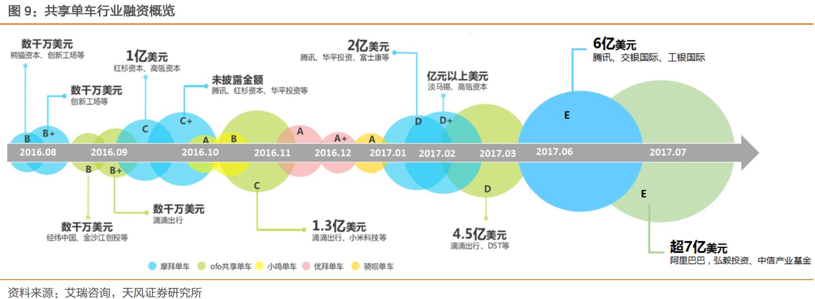 摩拜、ofo橙黄之争：共享单车迄今最全报告_O2O_电商之家