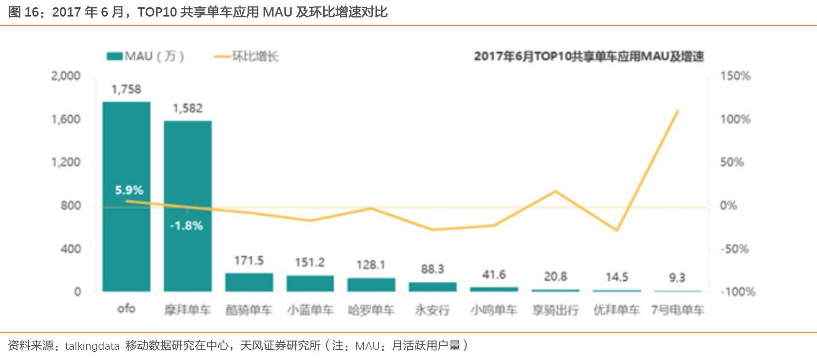 摩拜、ofo橙黄之争：共享单车迄今最全报告_O2O_电商之家