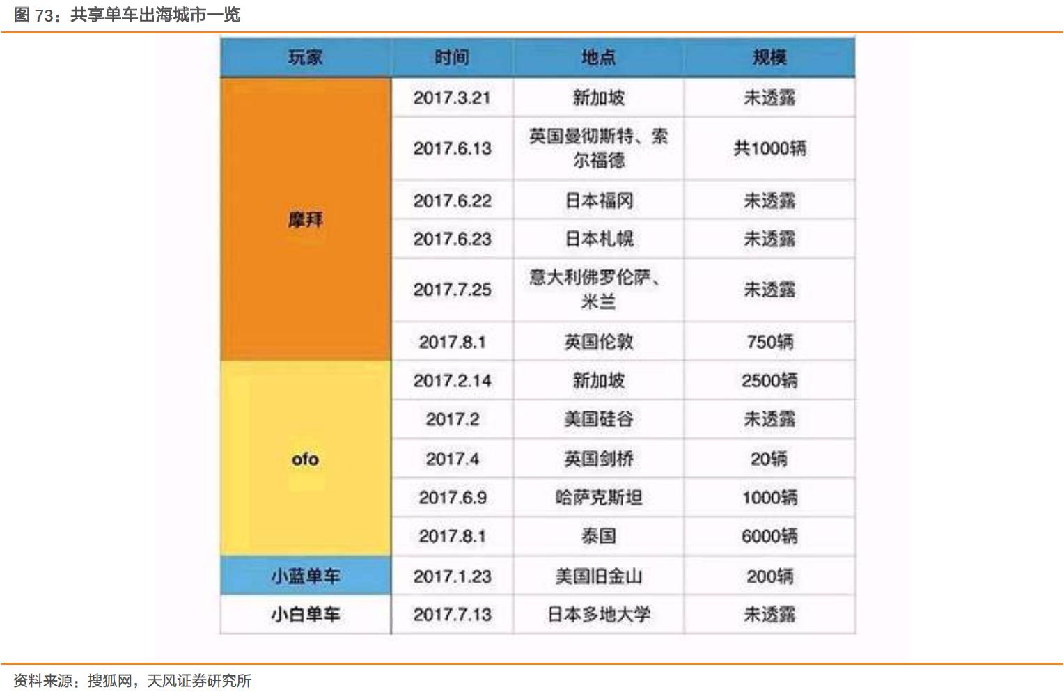 摩拜、ofo橙黄之争：共享单车迄今最全报告_O2O_电商之家