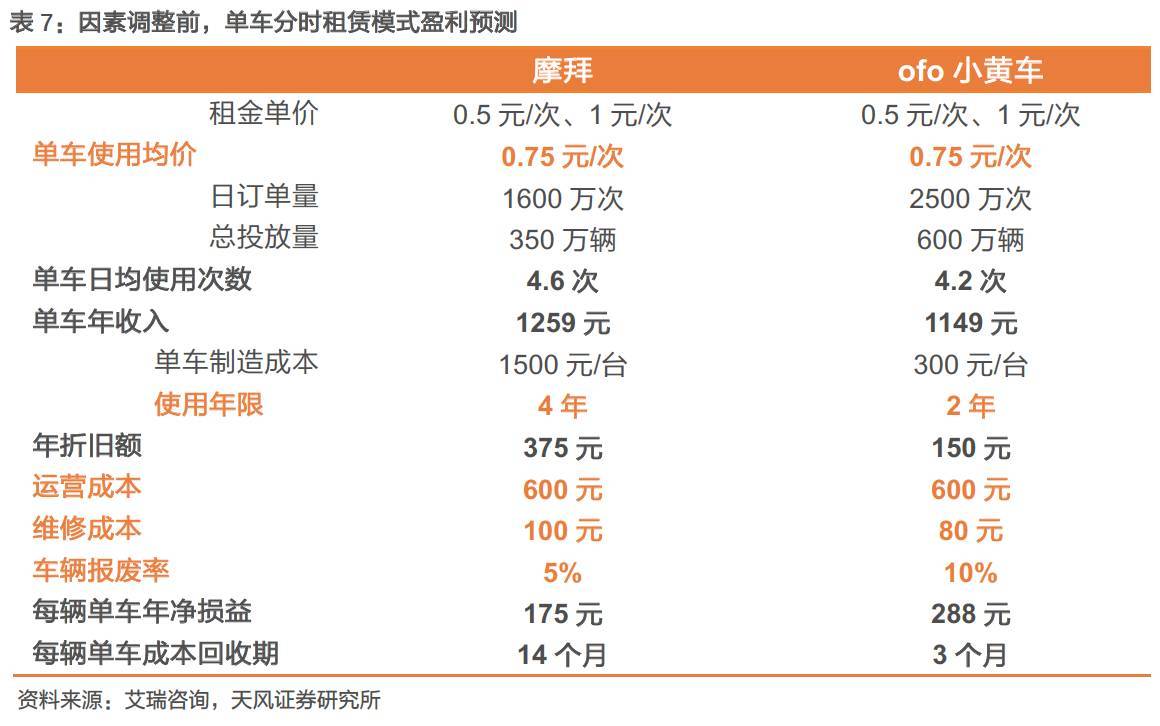 摩拜、ofo橙黄之争：共享单车迄今最全报告_O2O_电商之家